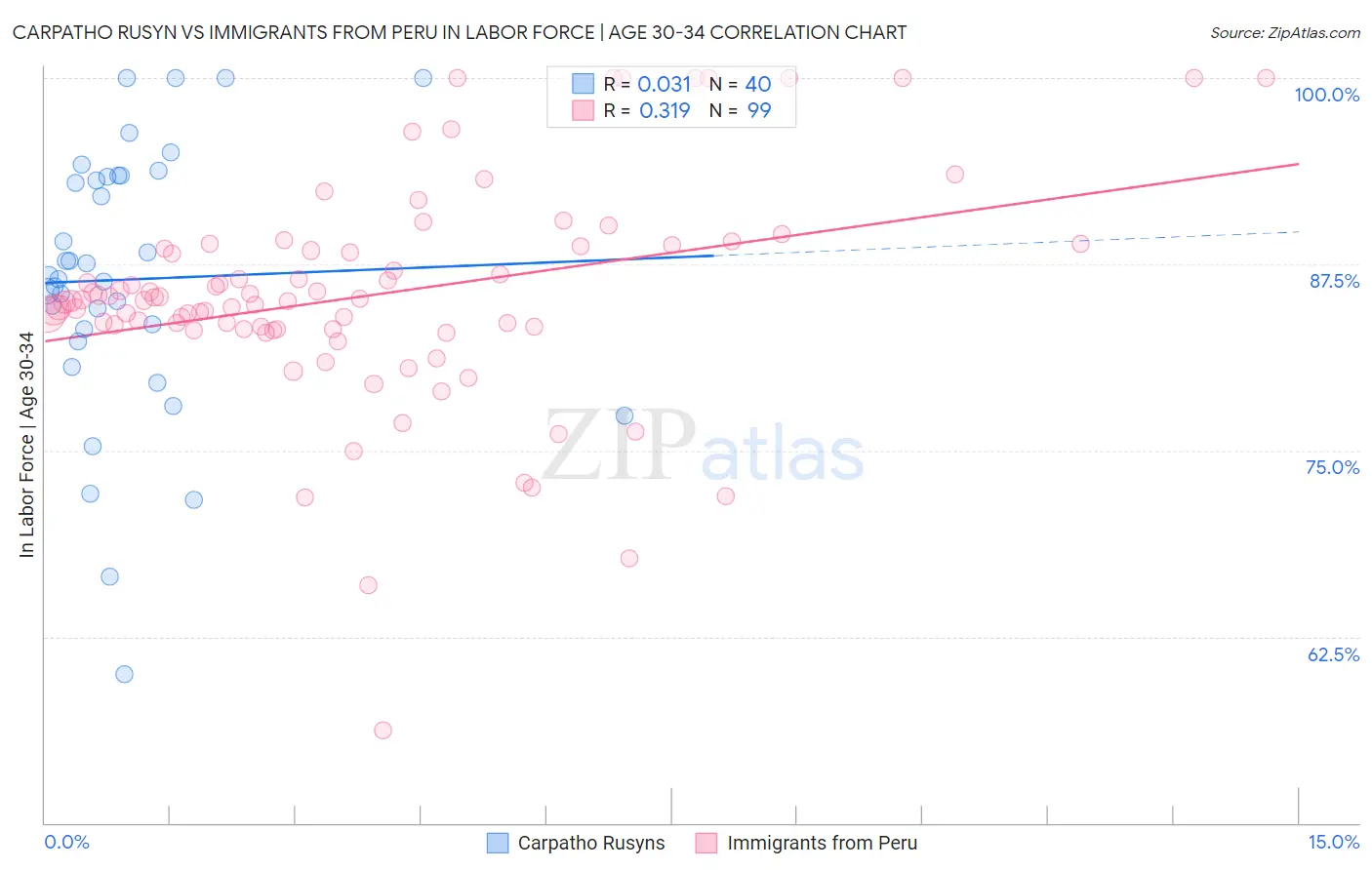 Carpatho Rusyn vs Immigrants from Peru In Labor Force | Age 30-34