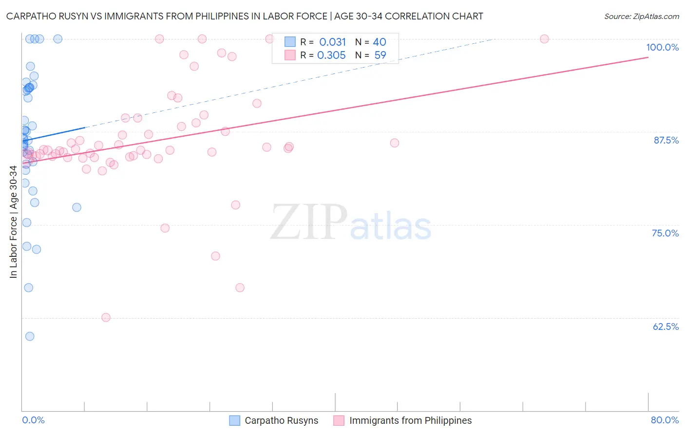 Carpatho Rusyn vs Immigrants from Philippines In Labor Force | Age 30-34