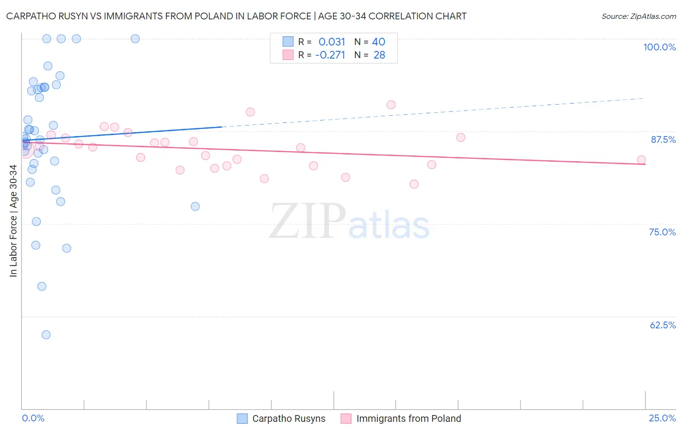 Carpatho Rusyn vs Immigrants from Poland In Labor Force | Age 30-34