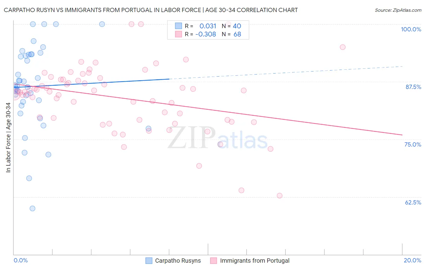 Carpatho Rusyn vs Immigrants from Portugal In Labor Force | Age 30-34