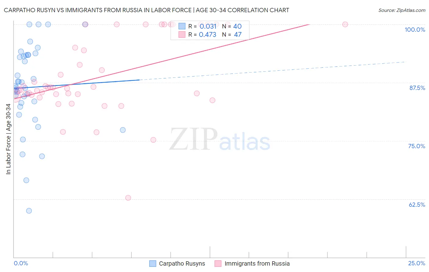 Carpatho Rusyn vs Immigrants from Russia In Labor Force | Age 30-34