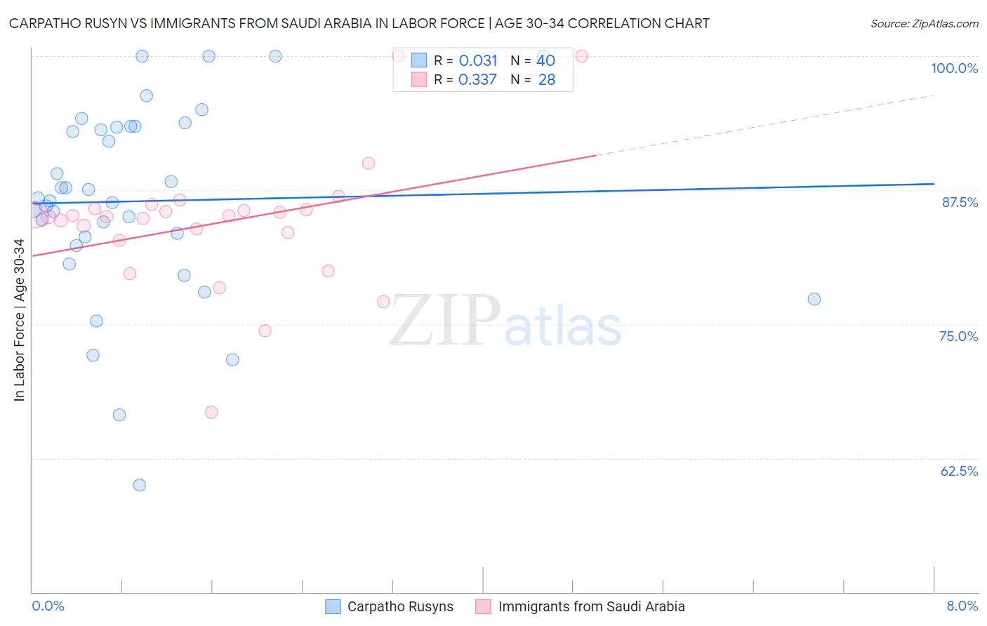 Carpatho Rusyn vs Immigrants from Saudi Arabia In Labor Force | Age 30-34