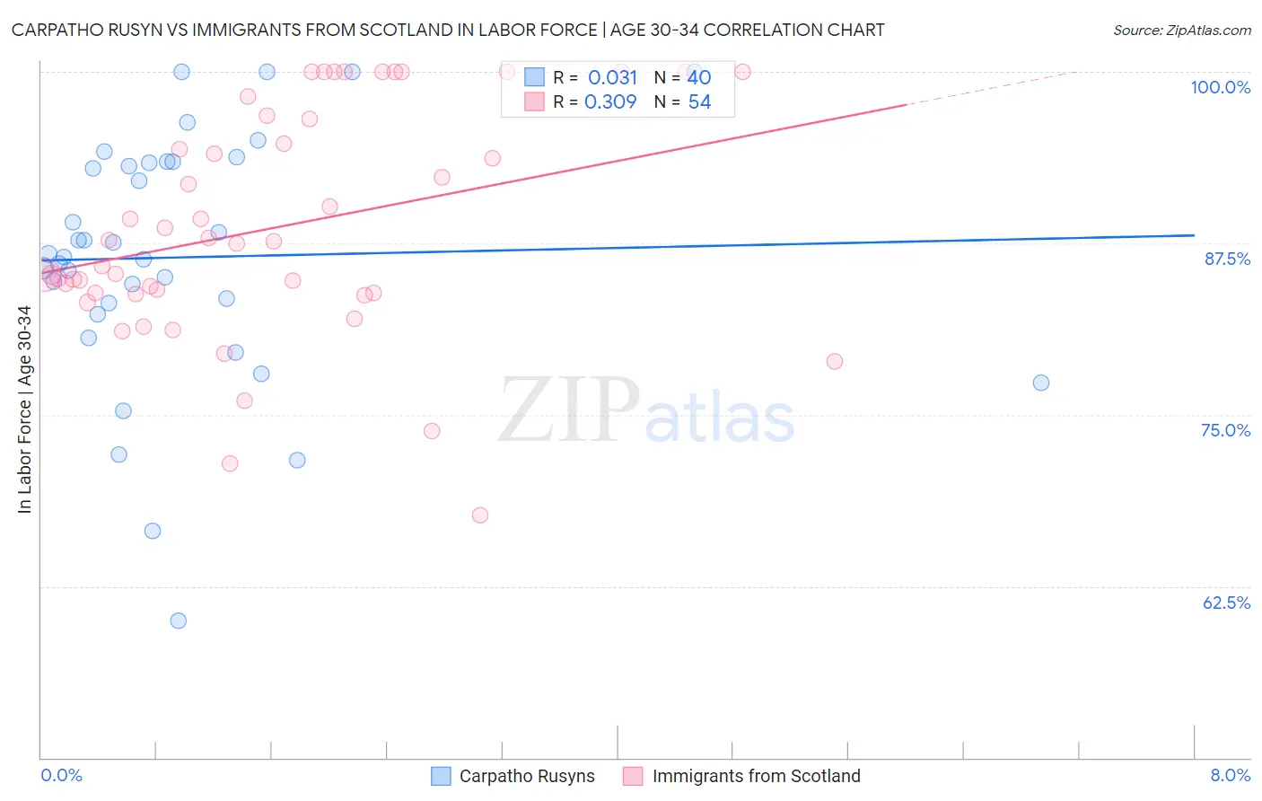 Carpatho Rusyn vs Immigrants from Scotland In Labor Force | Age 30-34