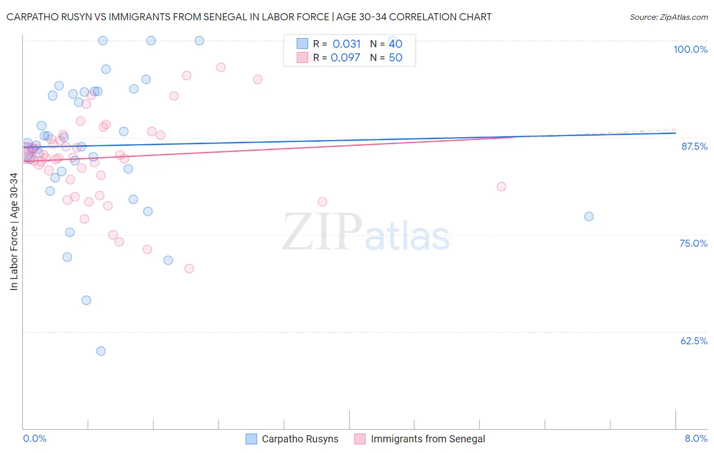 Carpatho Rusyn vs Immigrants from Senegal In Labor Force | Age 30-34