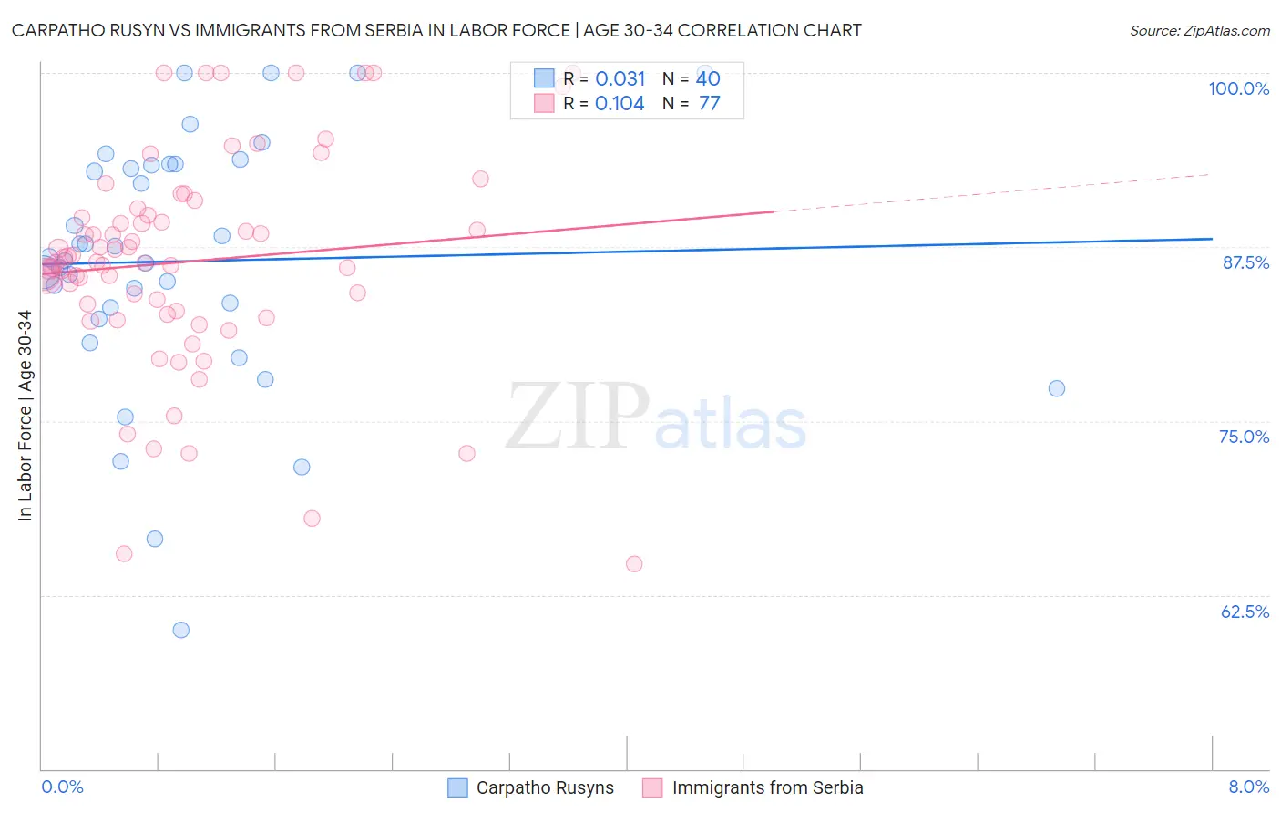 Carpatho Rusyn vs Immigrants from Serbia In Labor Force | Age 30-34