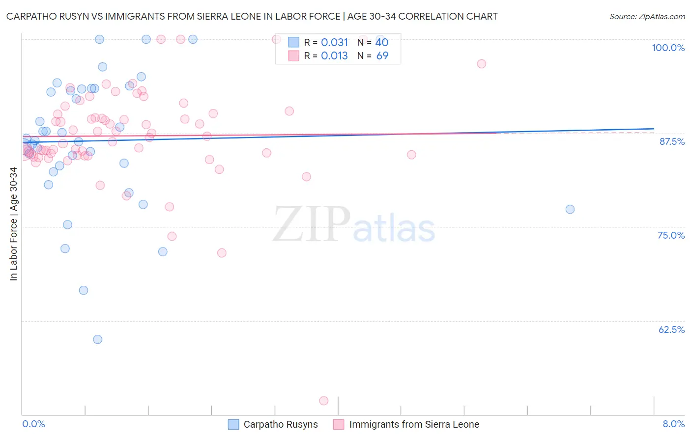 Carpatho Rusyn vs Immigrants from Sierra Leone In Labor Force | Age 30-34