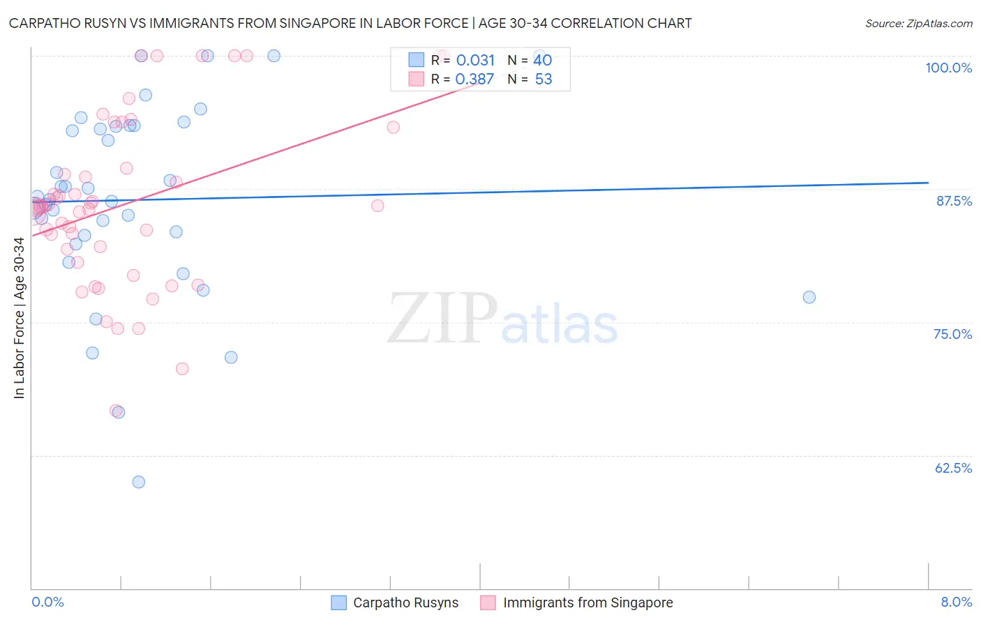 Carpatho Rusyn vs Immigrants from Singapore In Labor Force | Age 30-34