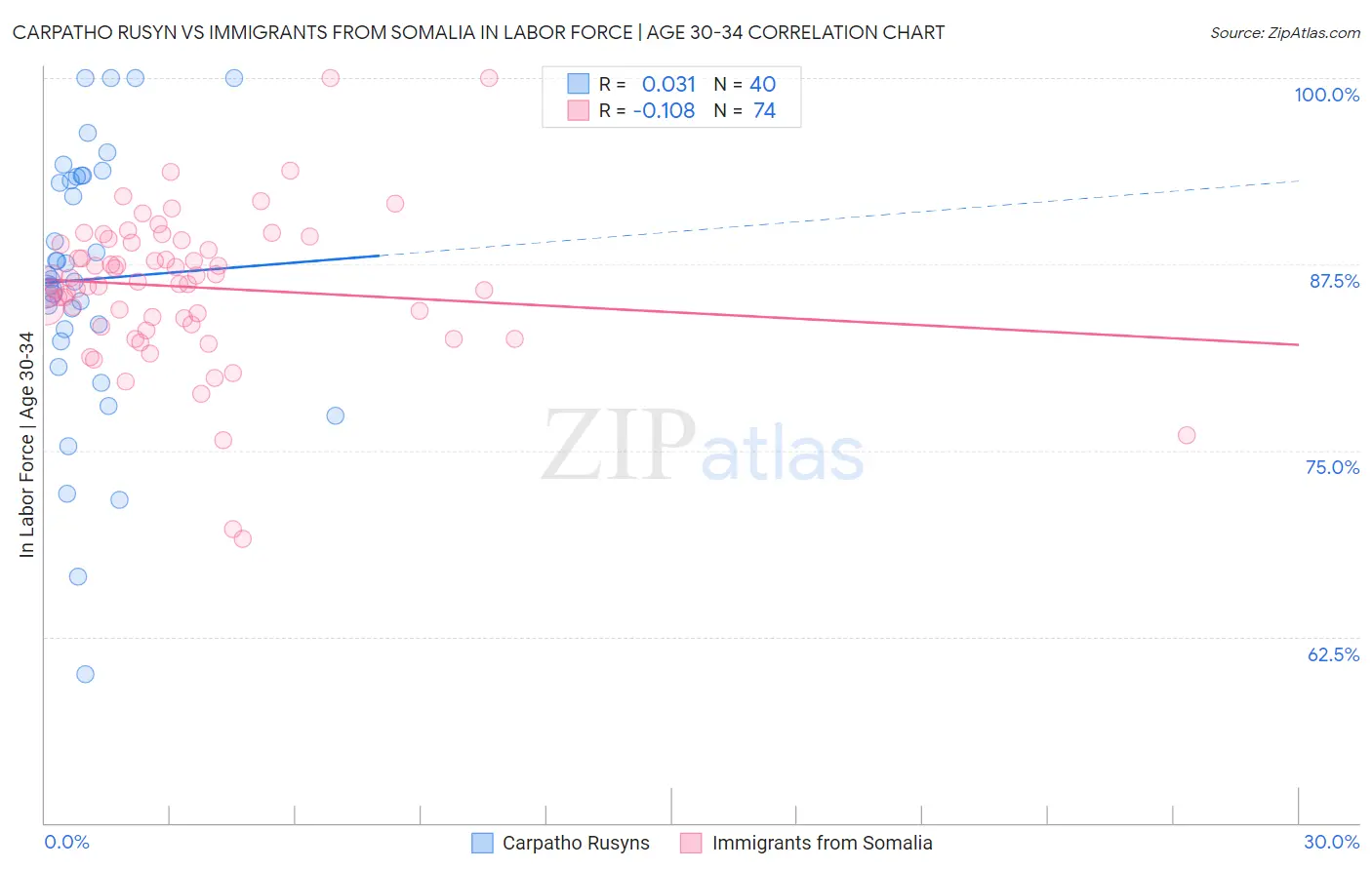Carpatho Rusyn vs Immigrants from Somalia In Labor Force | Age 30-34