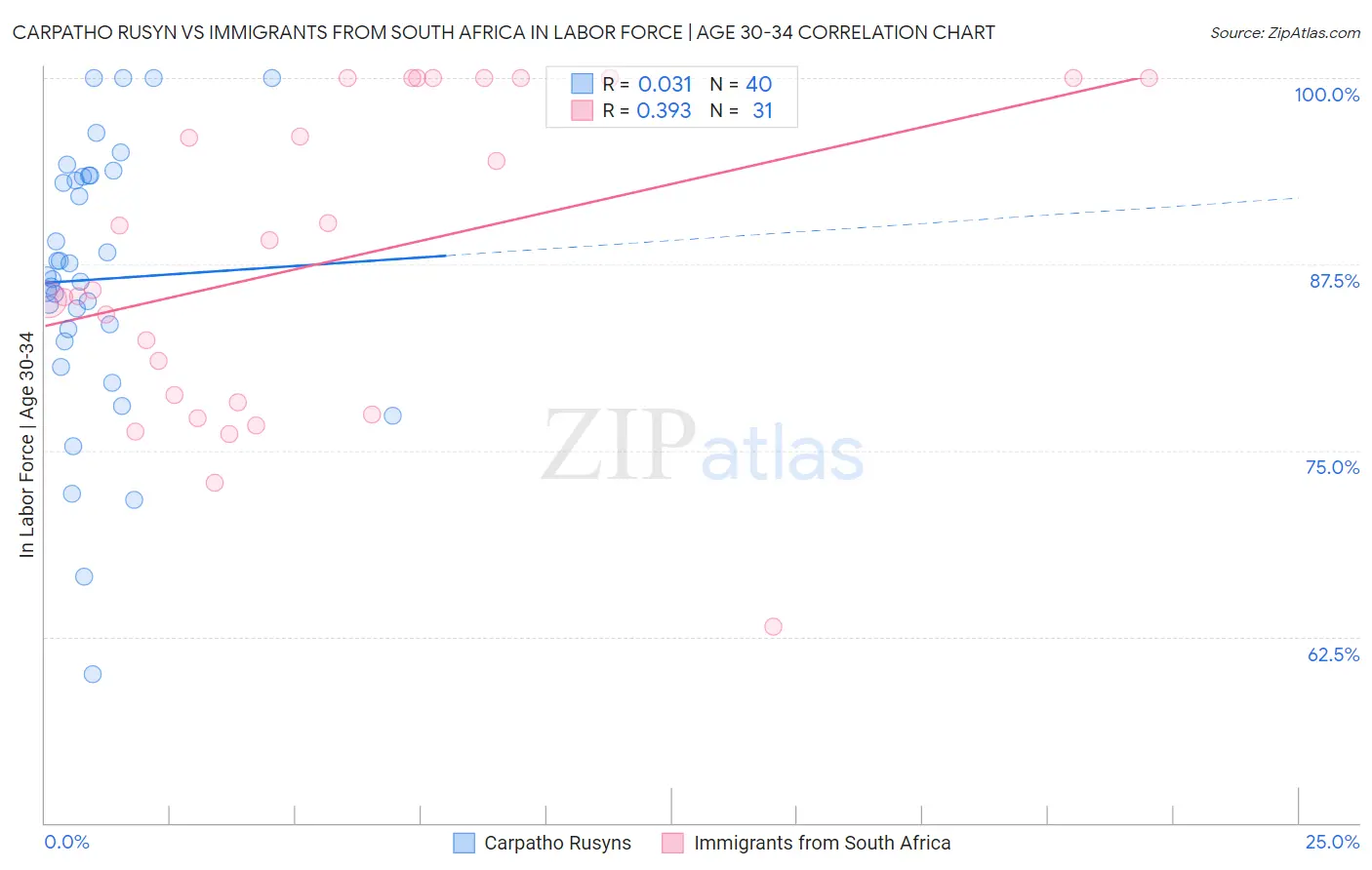 Carpatho Rusyn vs Immigrants from South Africa In Labor Force | Age 30-34