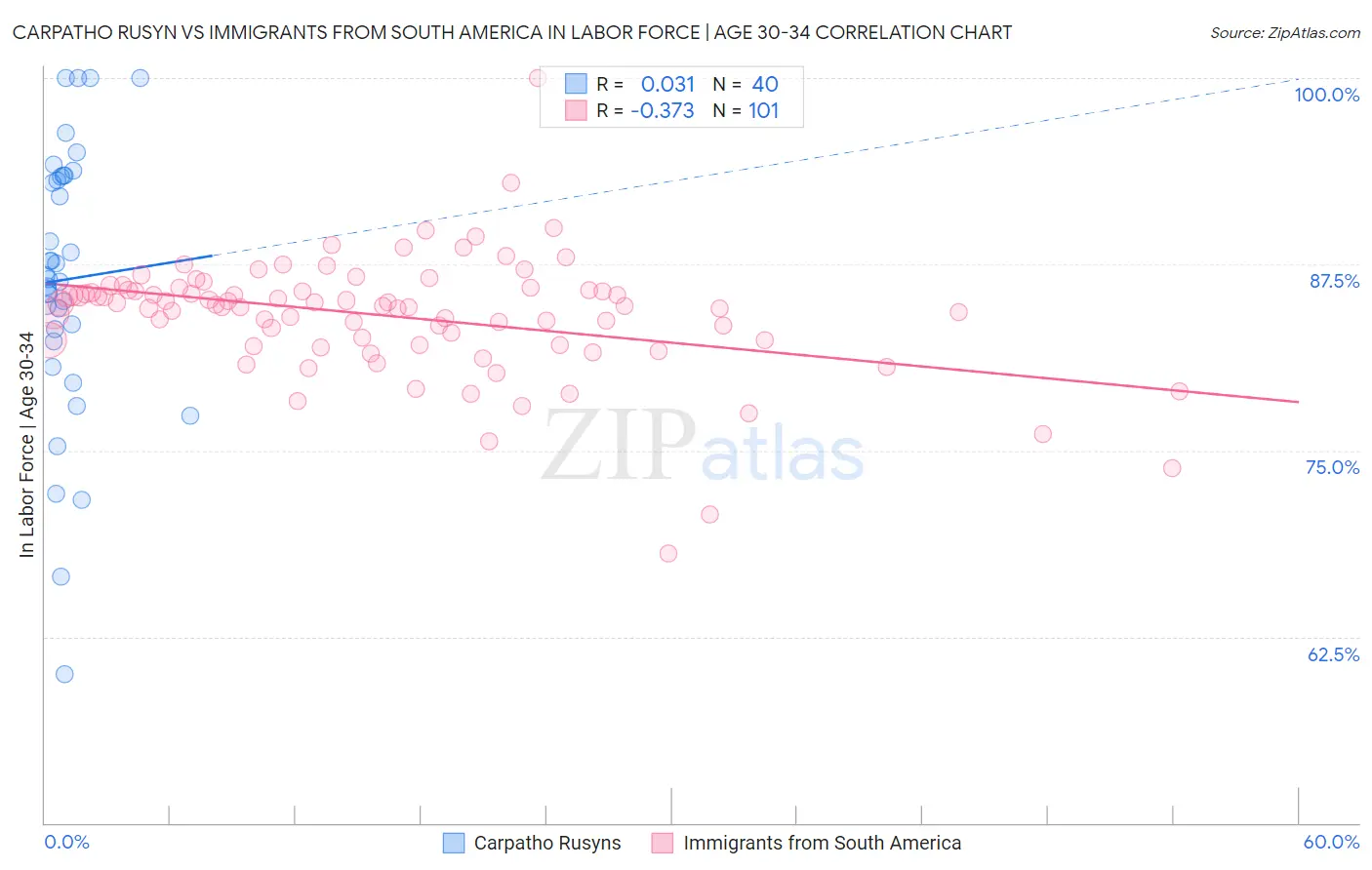 Carpatho Rusyn vs Immigrants from South America In Labor Force | Age 30-34