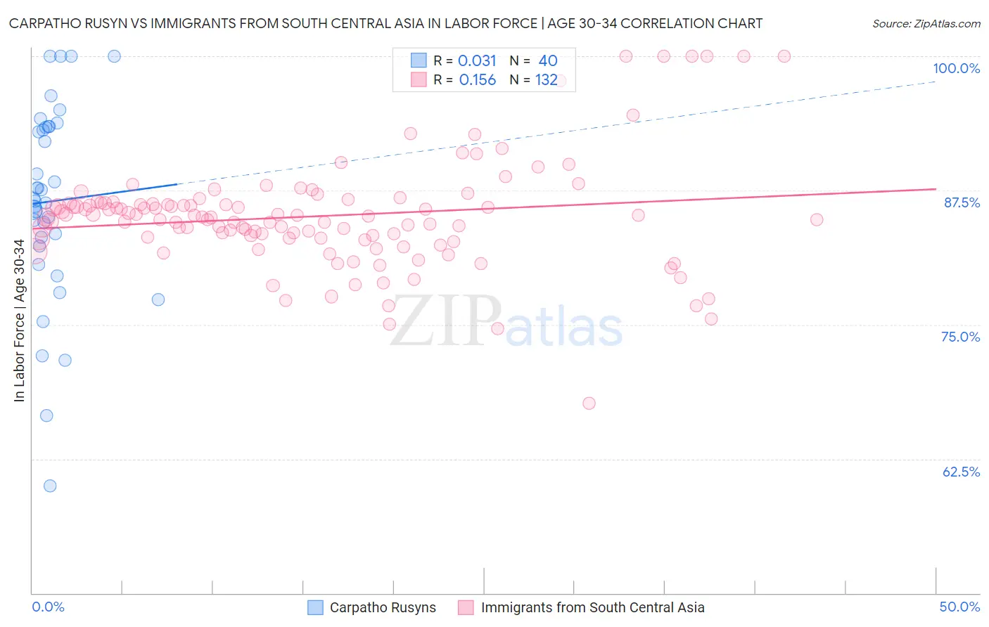 Carpatho Rusyn vs Immigrants from South Central Asia In Labor Force | Age 30-34