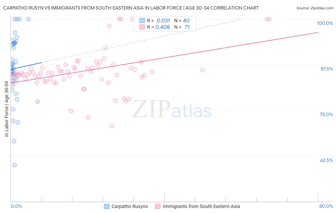 Carpatho Rusyn vs Immigrants from South Eastern Asia In Labor Force | Age 30-34