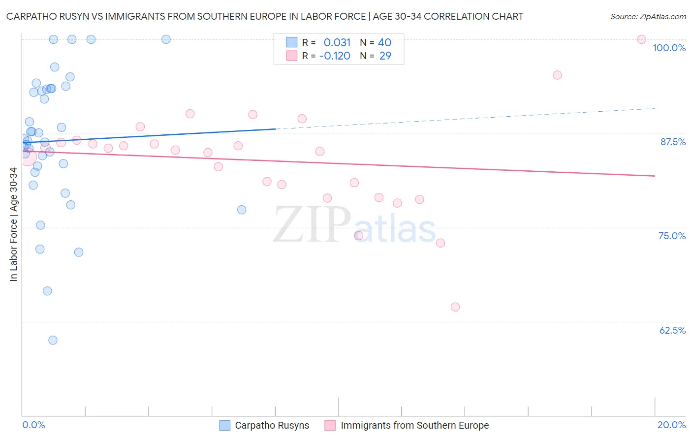 Carpatho Rusyn vs Immigrants from Southern Europe In Labor Force | Age 30-34