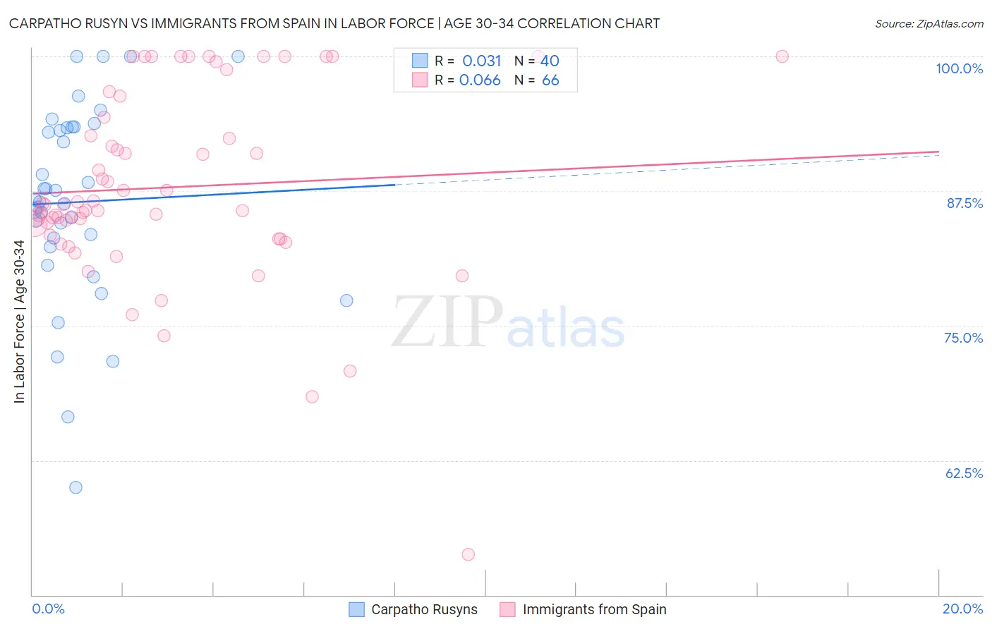 Carpatho Rusyn vs Immigrants from Spain In Labor Force | Age 30-34