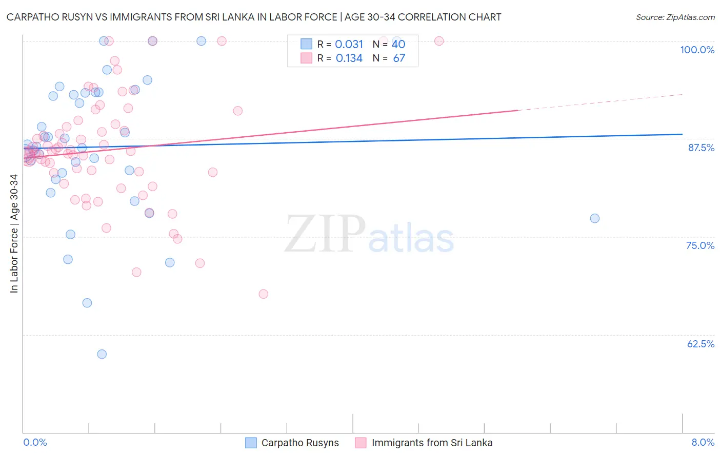 Carpatho Rusyn vs Immigrants from Sri Lanka In Labor Force | Age 30-34