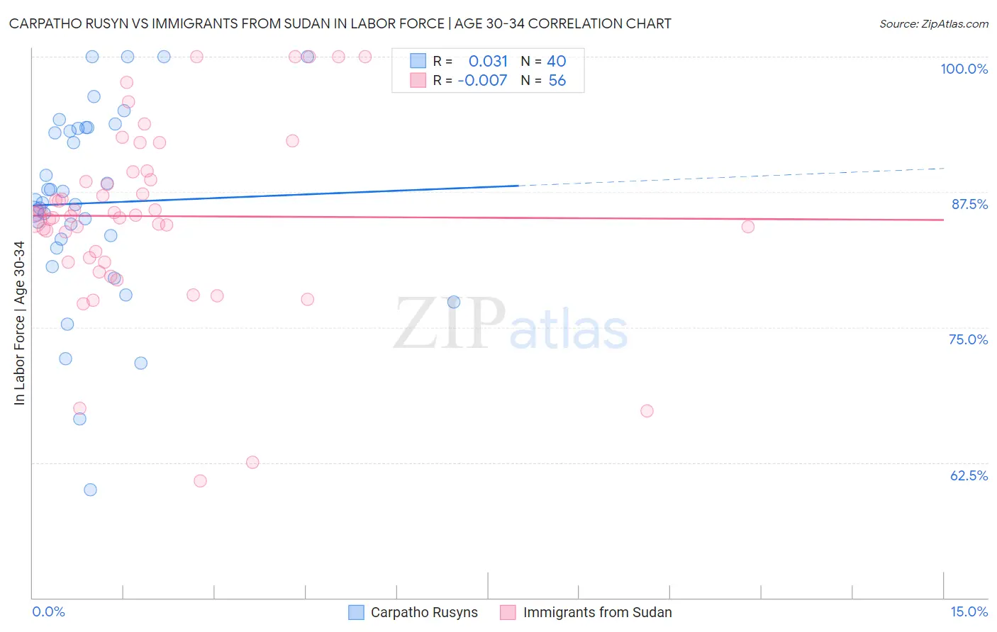 Carpatho Rusyn vs Immigrants from Sudan In Labor Force | Age 30-34