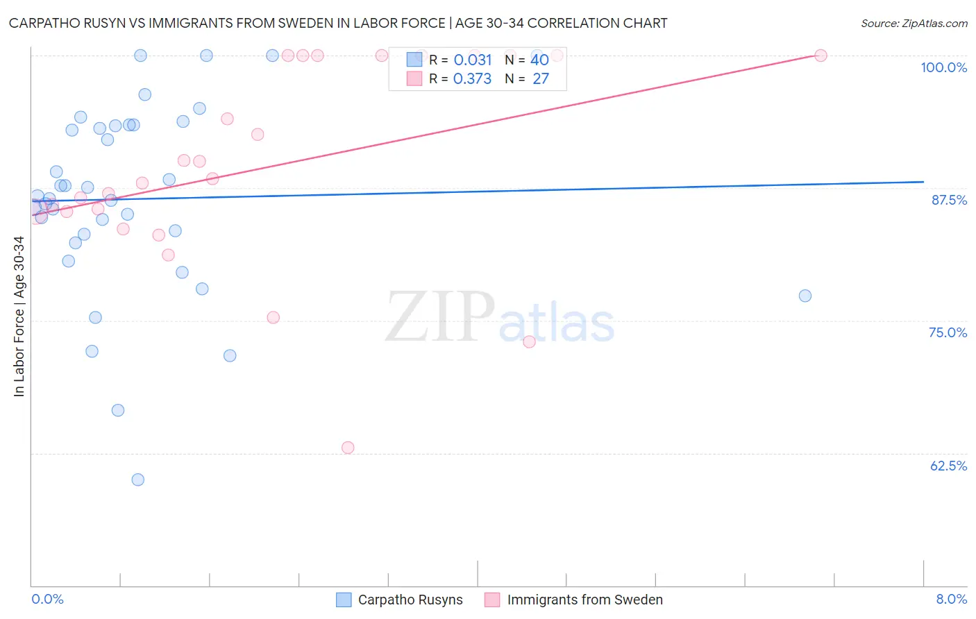 Carpatho Rusyn vs Immigrants from Sweden In Labor Force | Age 30-34