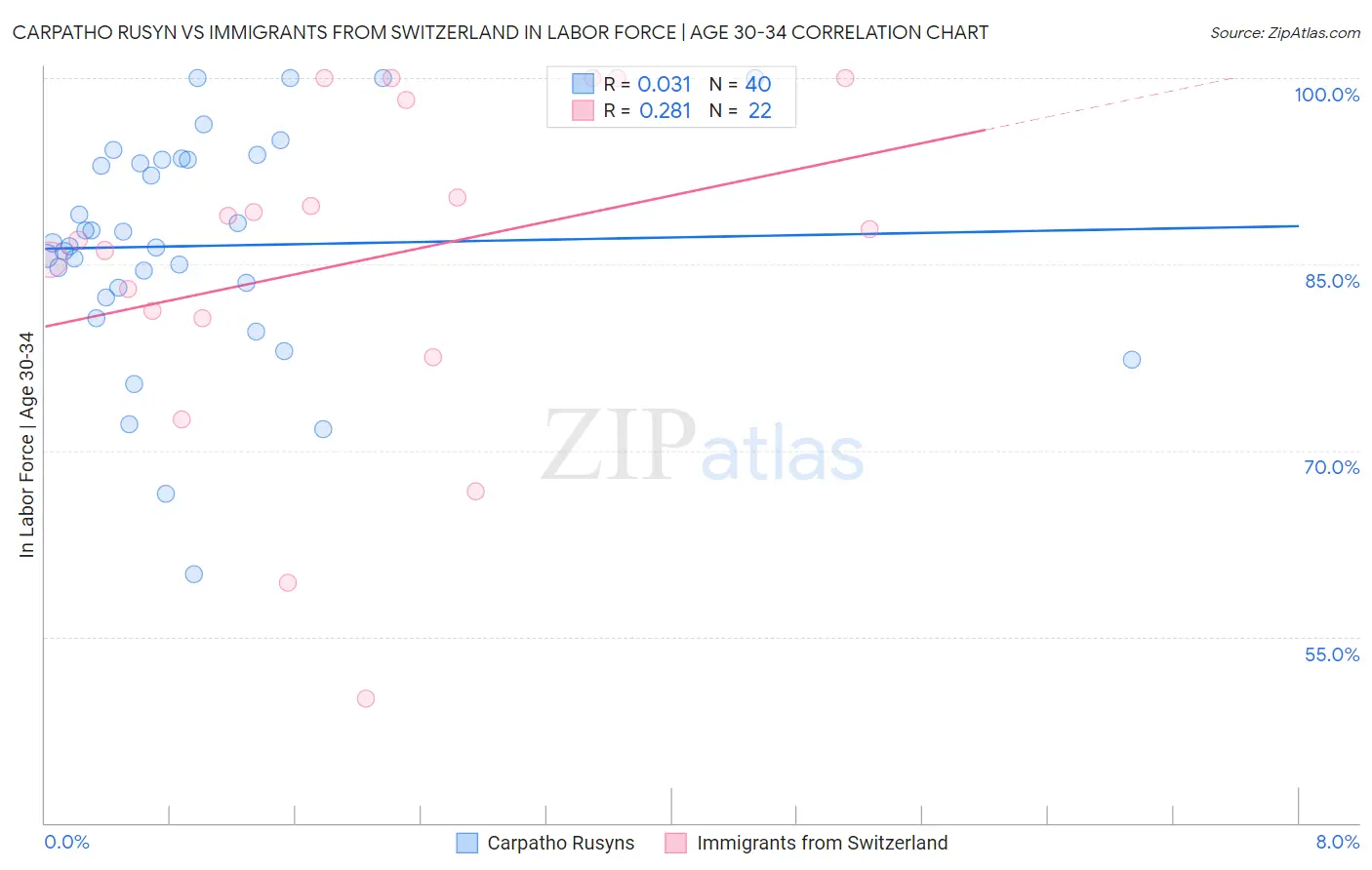 Carpatho Rusyn vs Immigrants from Switzerland In Labor Force | Age 30-34
