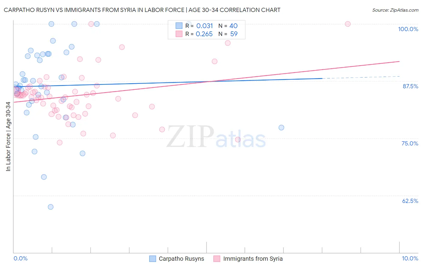 Carpatho Rusyn vs Immigrants from Syria In Labor Force | Age 30-34