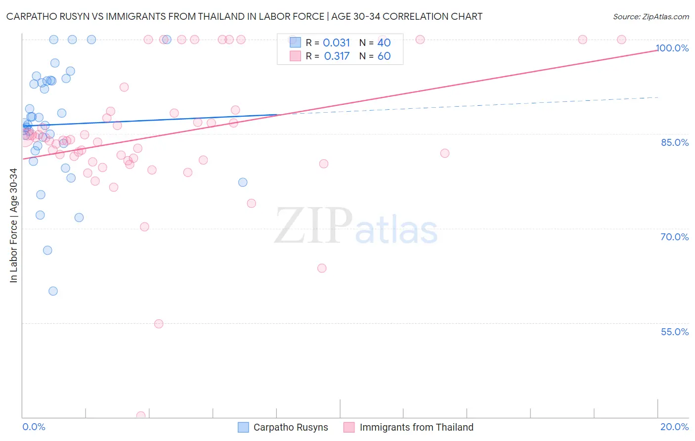 Carpatho Rusyn vs Immigrants from Thailand In Labor Force | Age 30-34