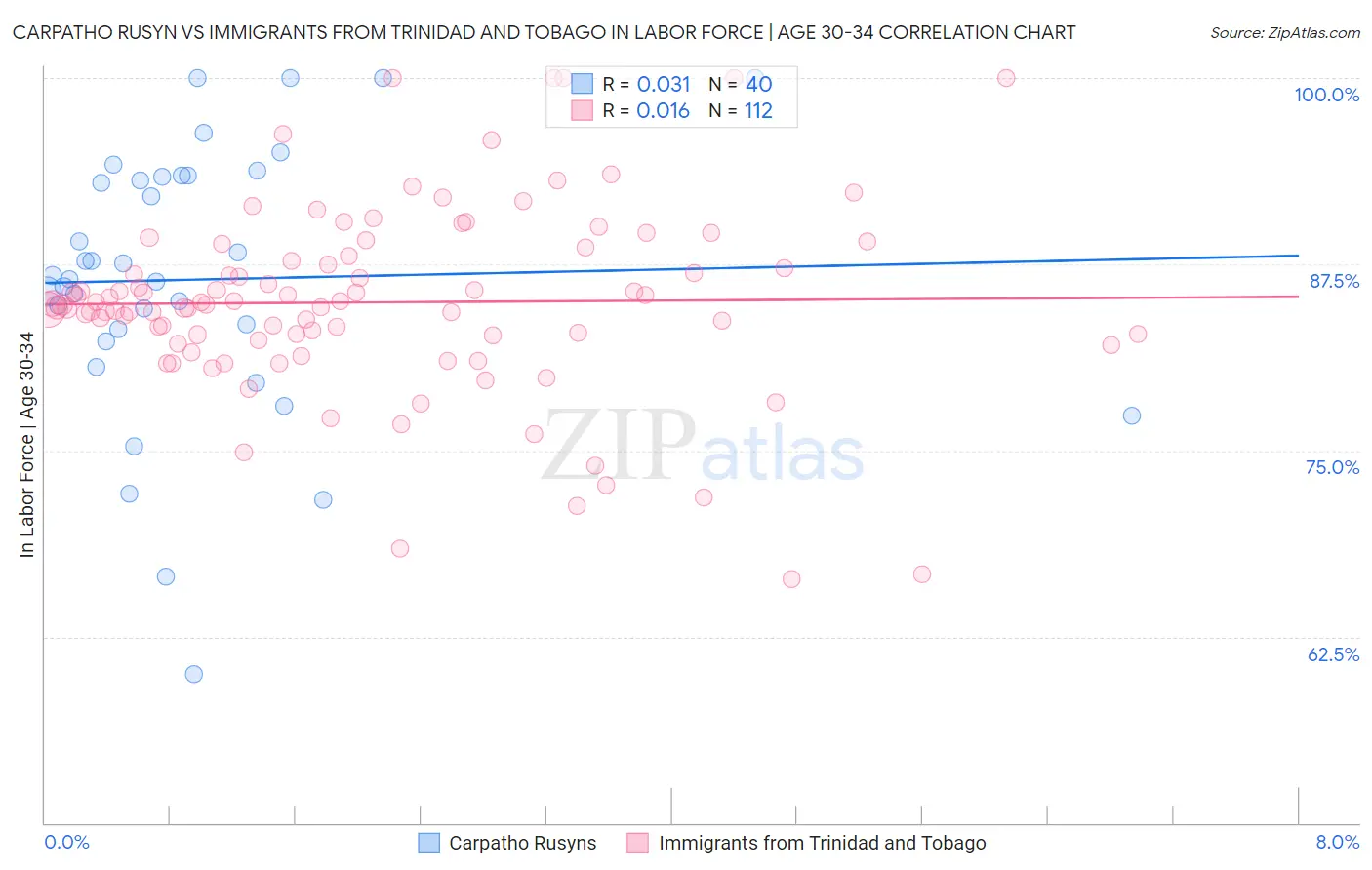 Carpatho Rusyn vs Immigrants from Trinidad and Tobago In Labor Force | Age 30-34