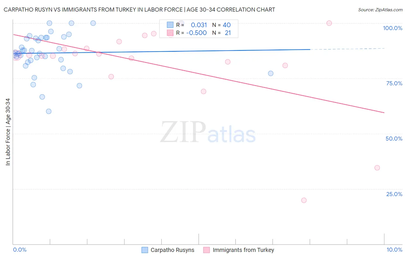 Carpatho Rusyn vs Immigrants from Turkey In Labor Force | Age 30-34