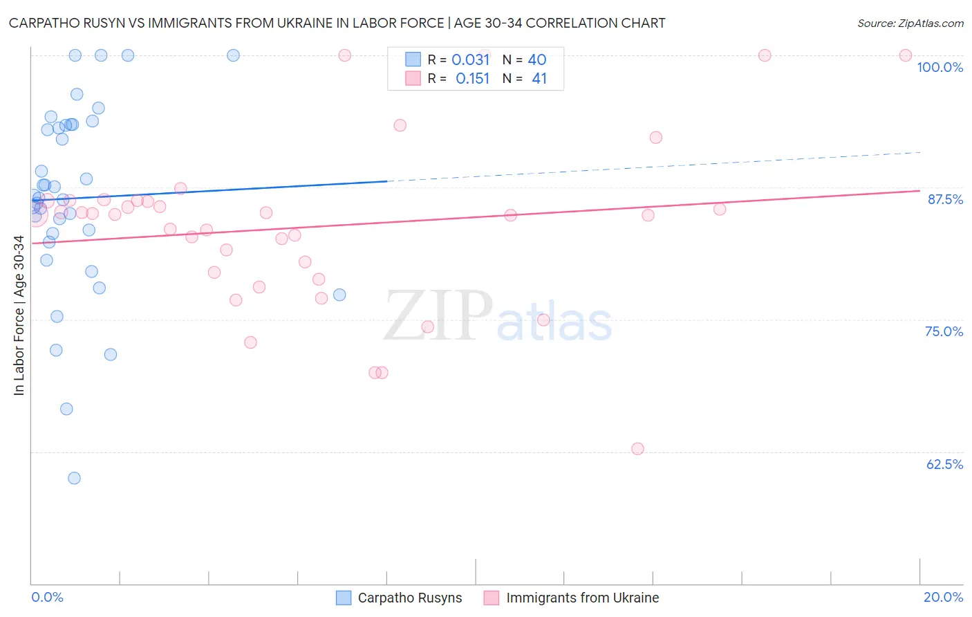 Carpatho Rusyn vs Immigrants from Ukraine In Labor Force | Age 30-34