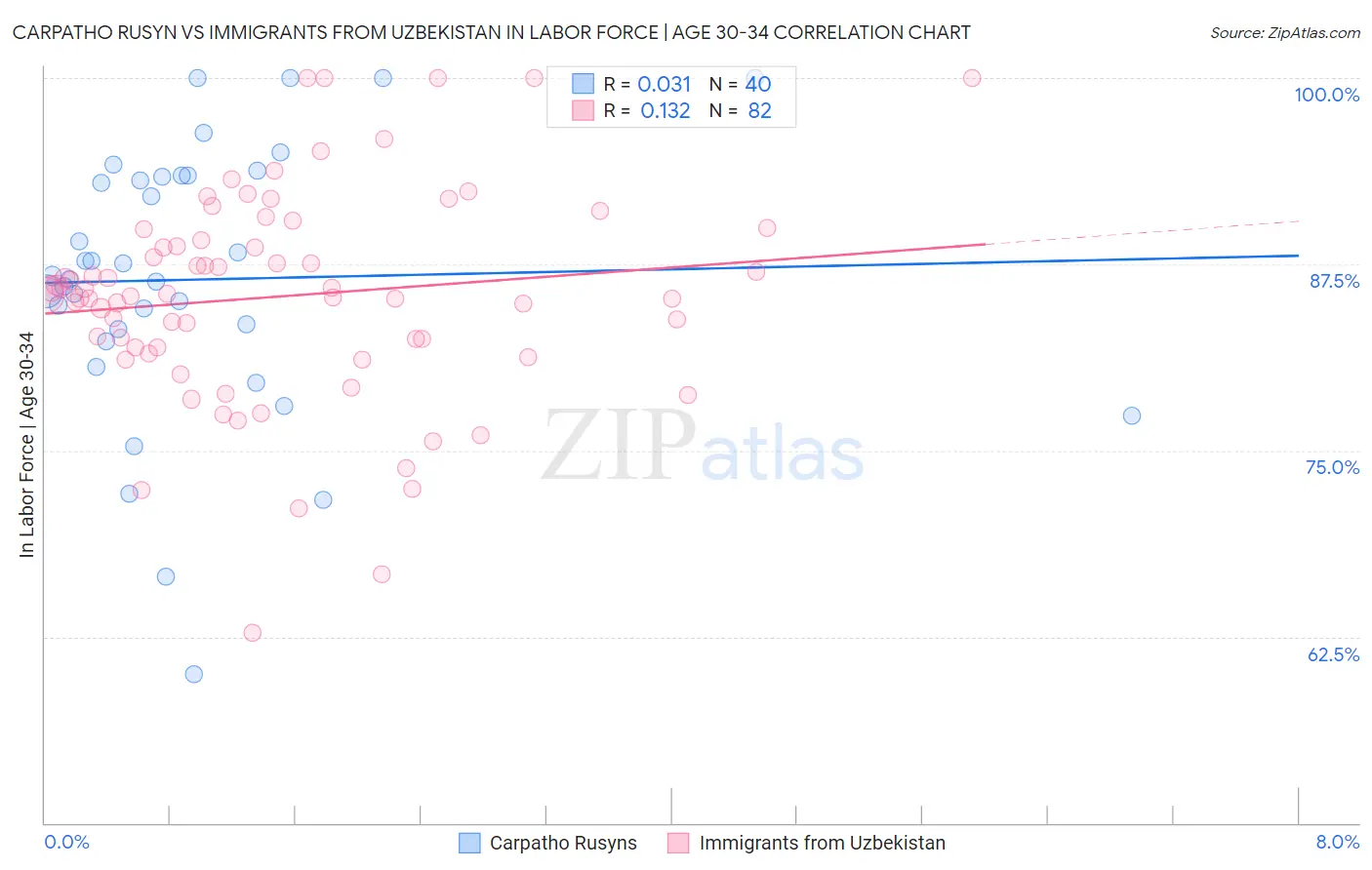 Carpatho Rusyn vs Immigrants from Uzbekistan In Labor Force | Age 30-34