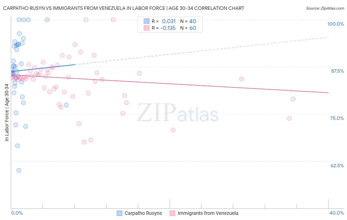 Carpatho Rusyn vs Immigrants from Venezuela In Labor Force | Age 30-34