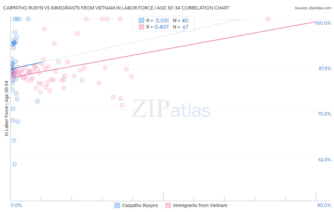 Carpatho Rusyn vs Immigrants from Vietnam In Labor Force | Age 30-34