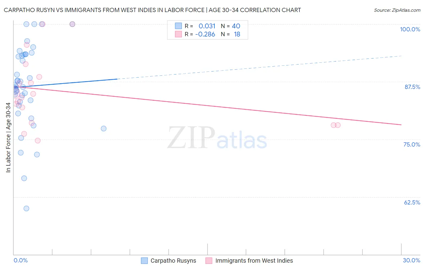 Carpatho Rusyn vs Immigrants from West Indies In Labor Force | Age 30-34