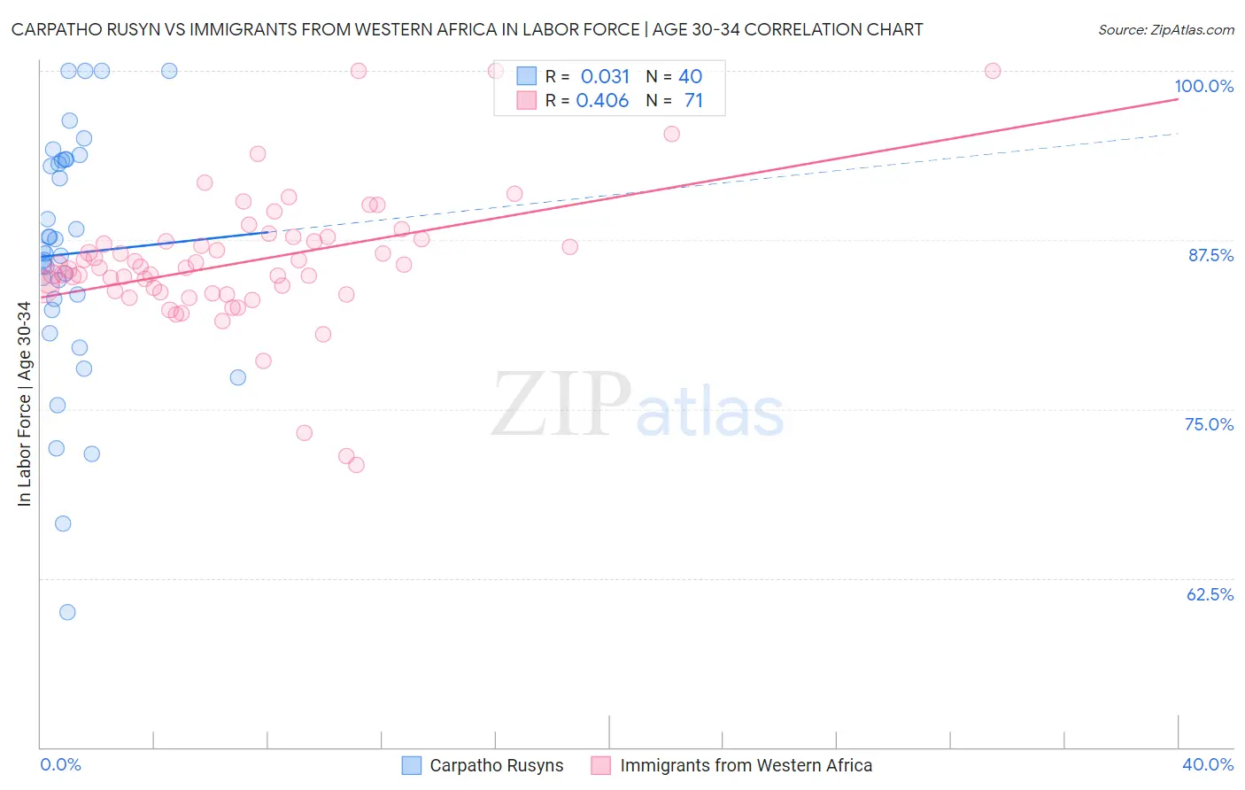 Carpatho Rusyn vs Immigrants from Western Africa In Labor Force | Age 30-34