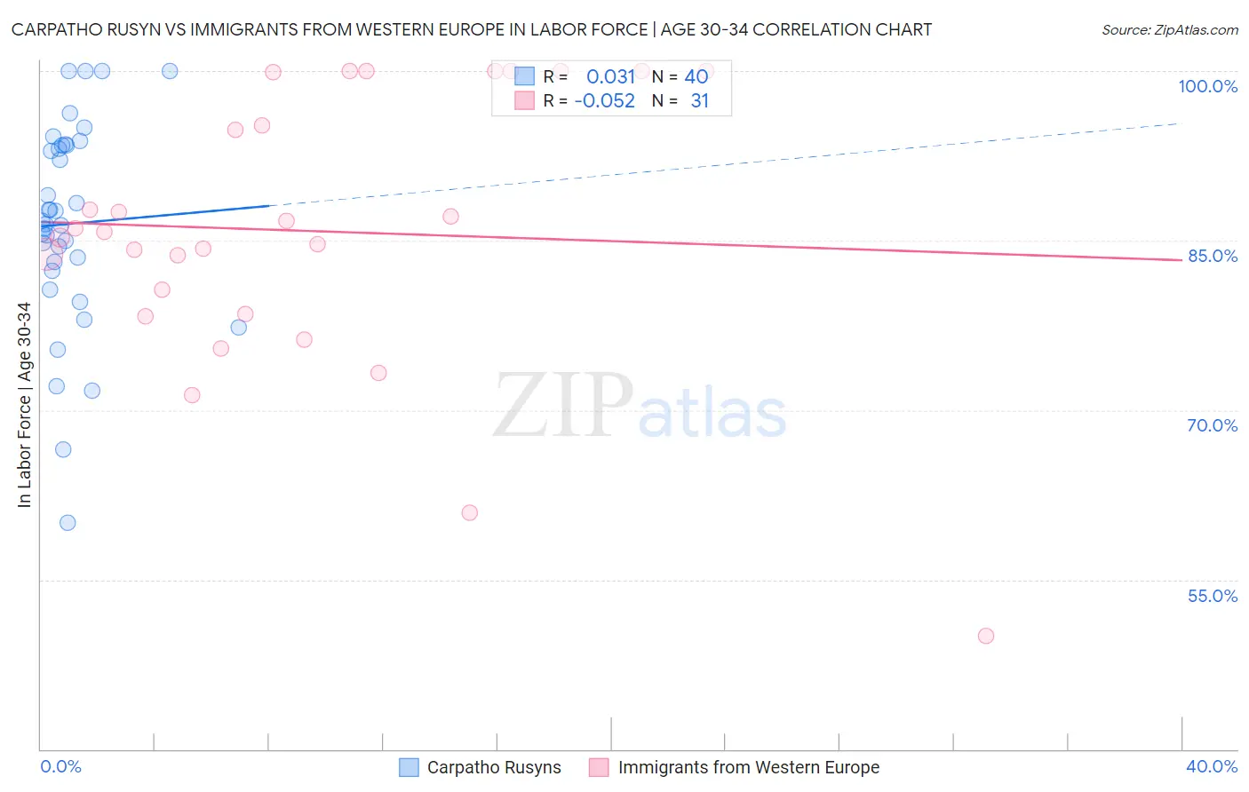 Carpatho Rusyn vs Immigrants from Western Europe In Labor Force | Age 30-34