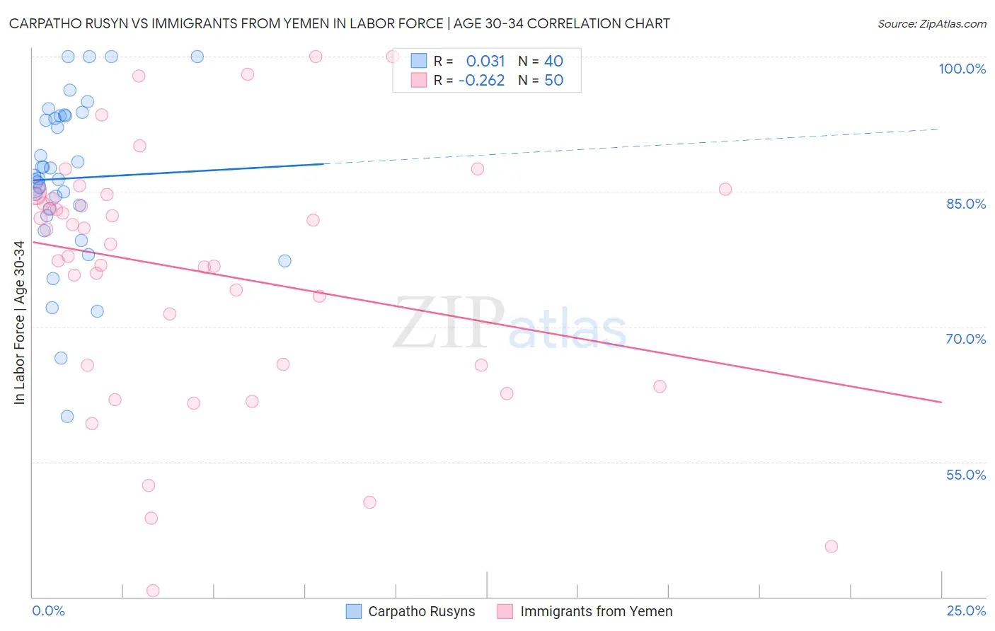 Carpatho Rusyn vs Immigrants from Yemen In Labor Force | Age 30-34