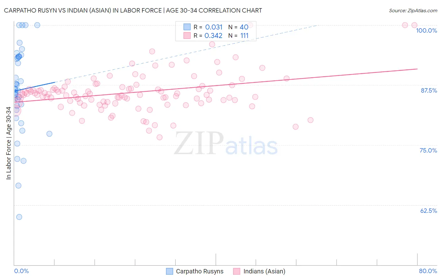 Carpatho Rusyn vs Indian (Asian) In Labor Force | Age 30-34