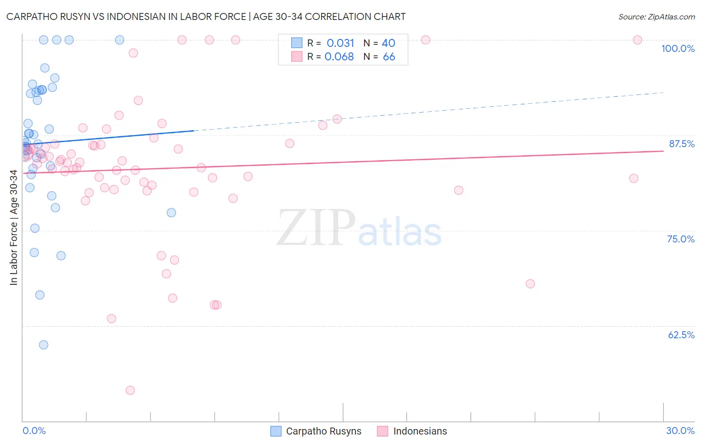Carpatho Rusyn vs Indonesian In Labor Force | Age 30-34