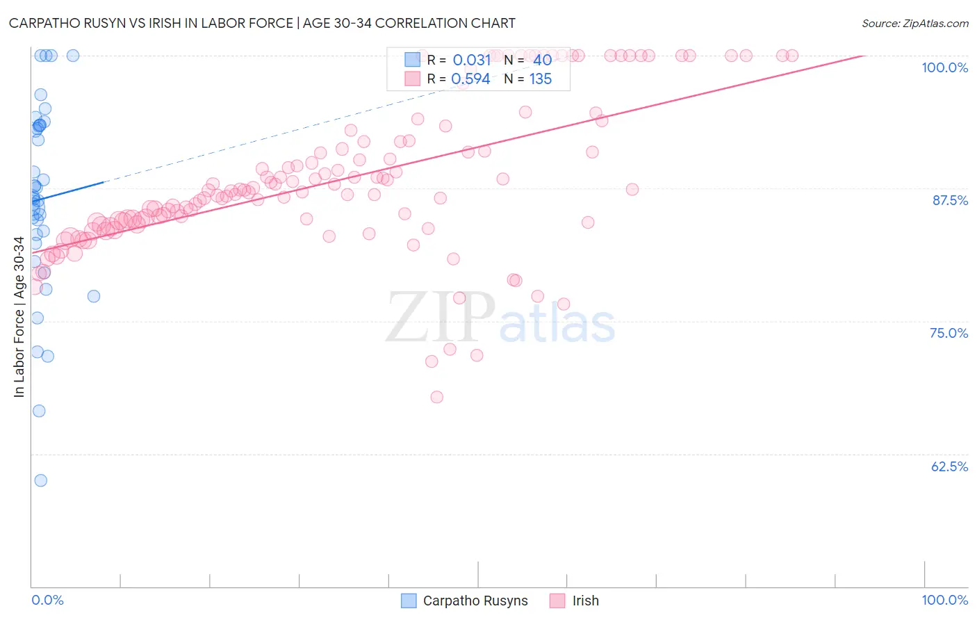 Carpatho Rusyn vs Irish In Labor Force | Age 30-34
