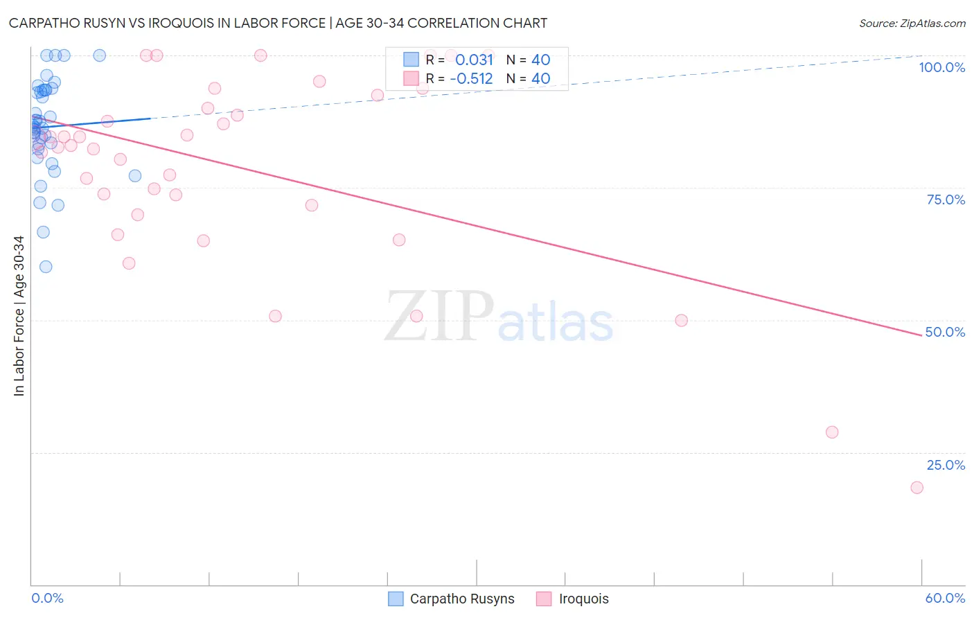 Carpatho Rusyn vs Iroquois In Labor Force | Age 30-34