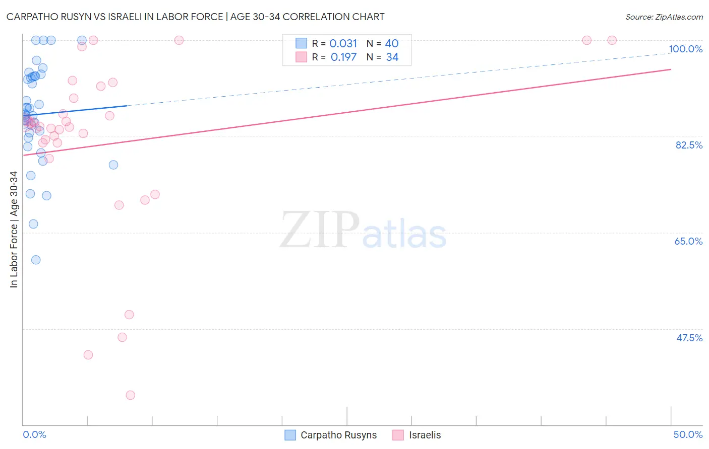 Carpatho Rusyn vs Israeli In Labor Force | Age 30-34