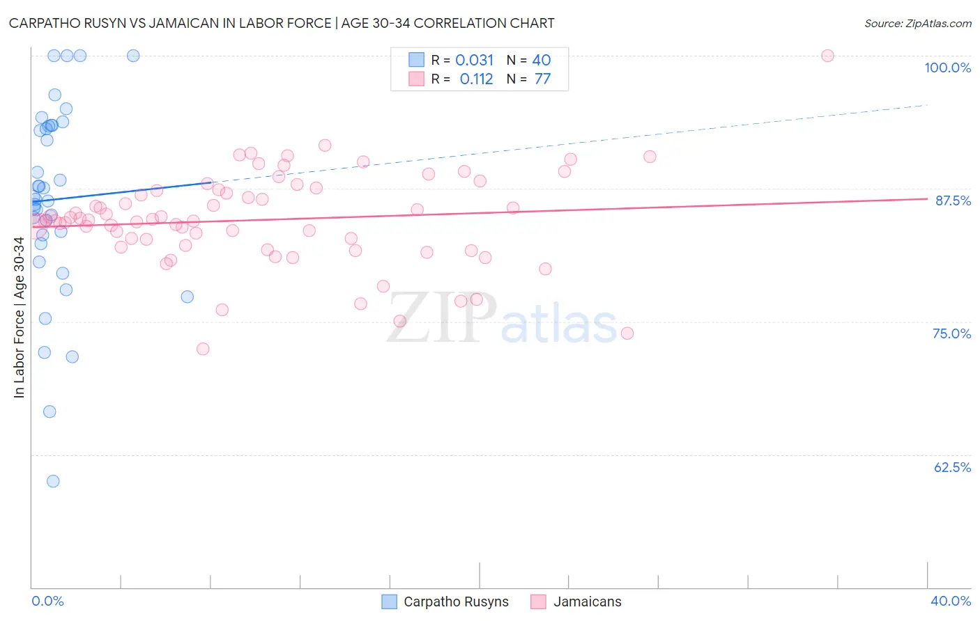 Carpatho Rusyn vs Jamaican In Labor Force | Age 30-34