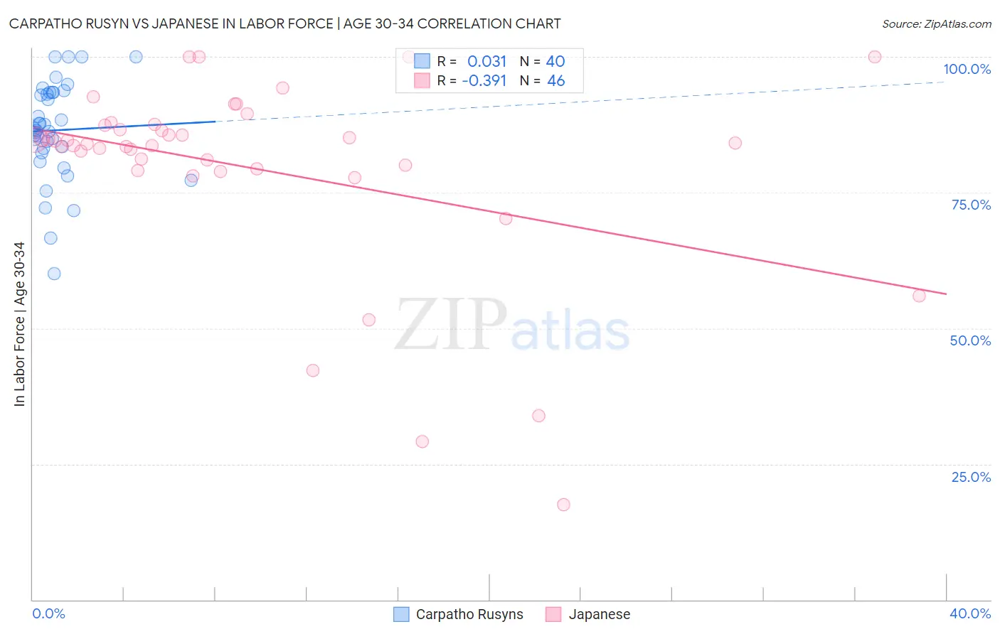 Carpatho Rusyn vs Japanese In Labor Force | Age 30-34