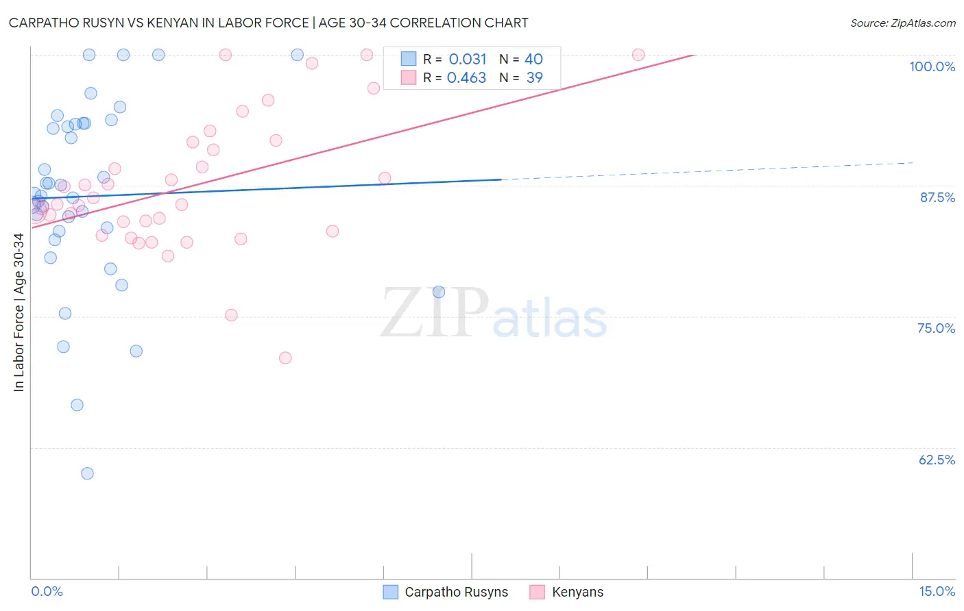 Carpatho Rusyn vs Kenyan In Labor Force | Age 30-34