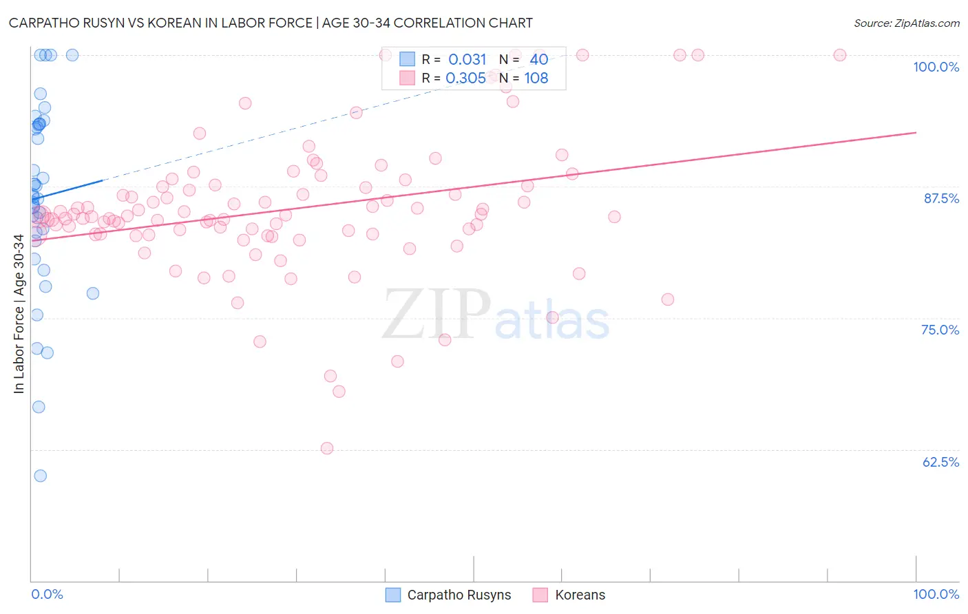 Carpatho Rusyn vs Korean In Labor Force | Age 30-34