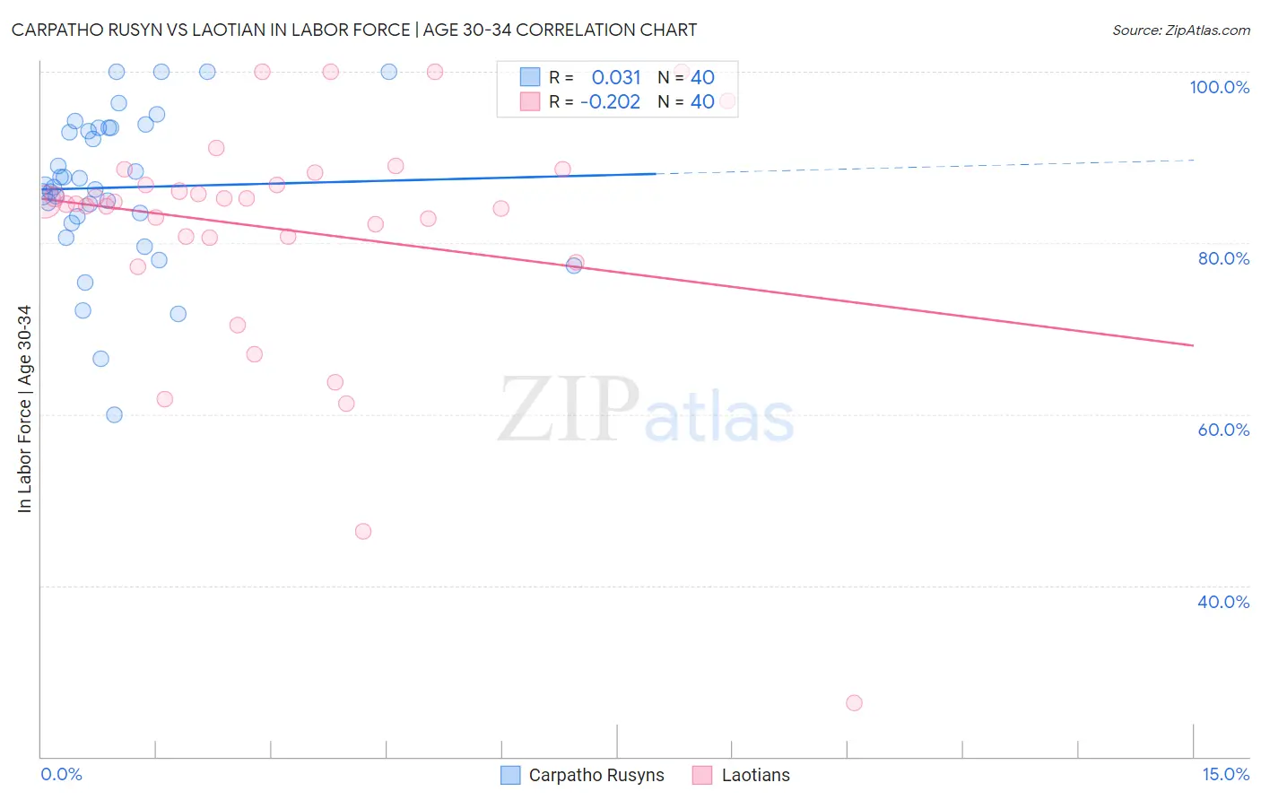Carpatho Rusyn vs Laotian In Labor Force | Age 30-34