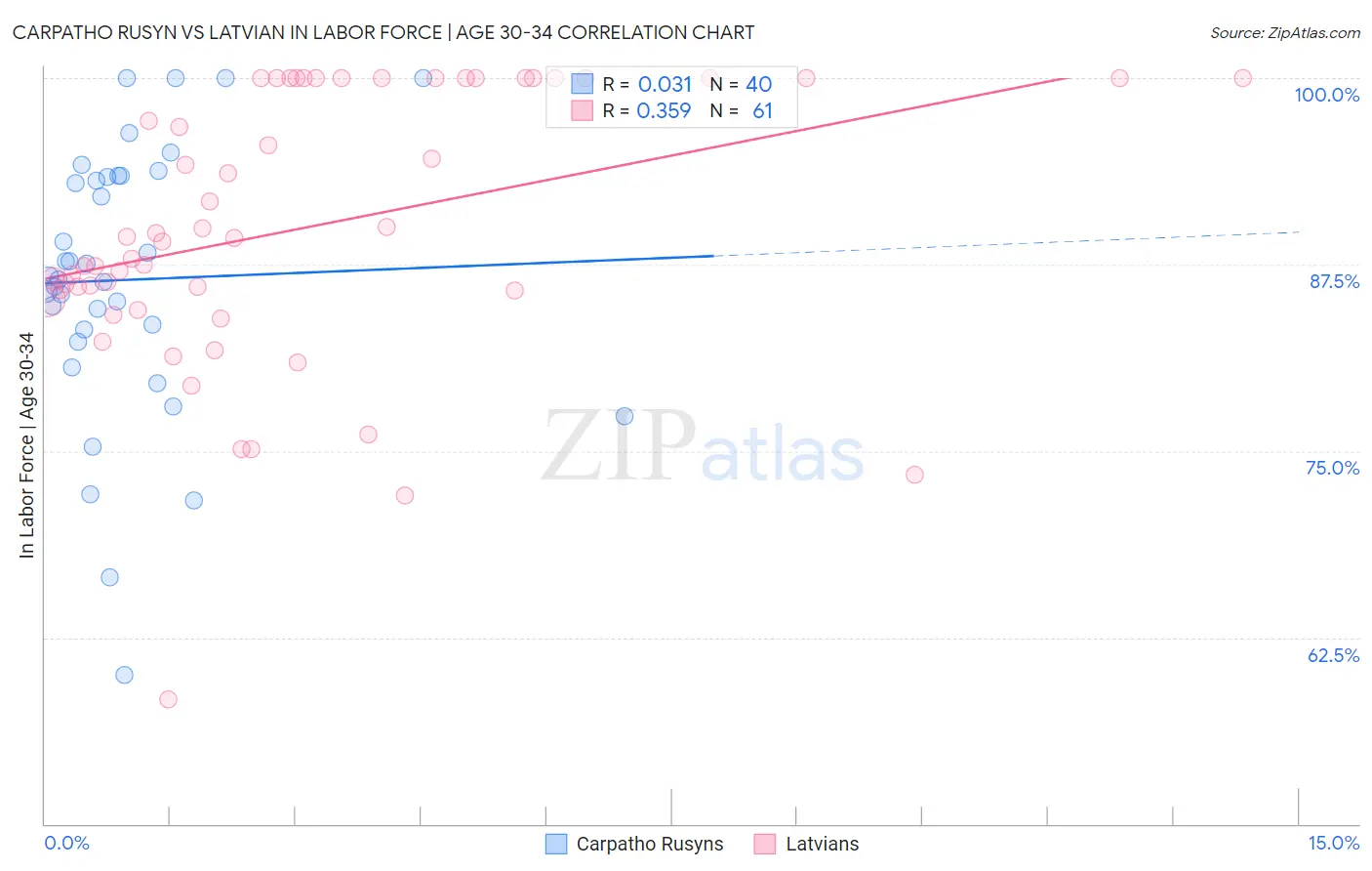 Carpatho Rusyn vs Latvian In Labor Force | Age 30-34