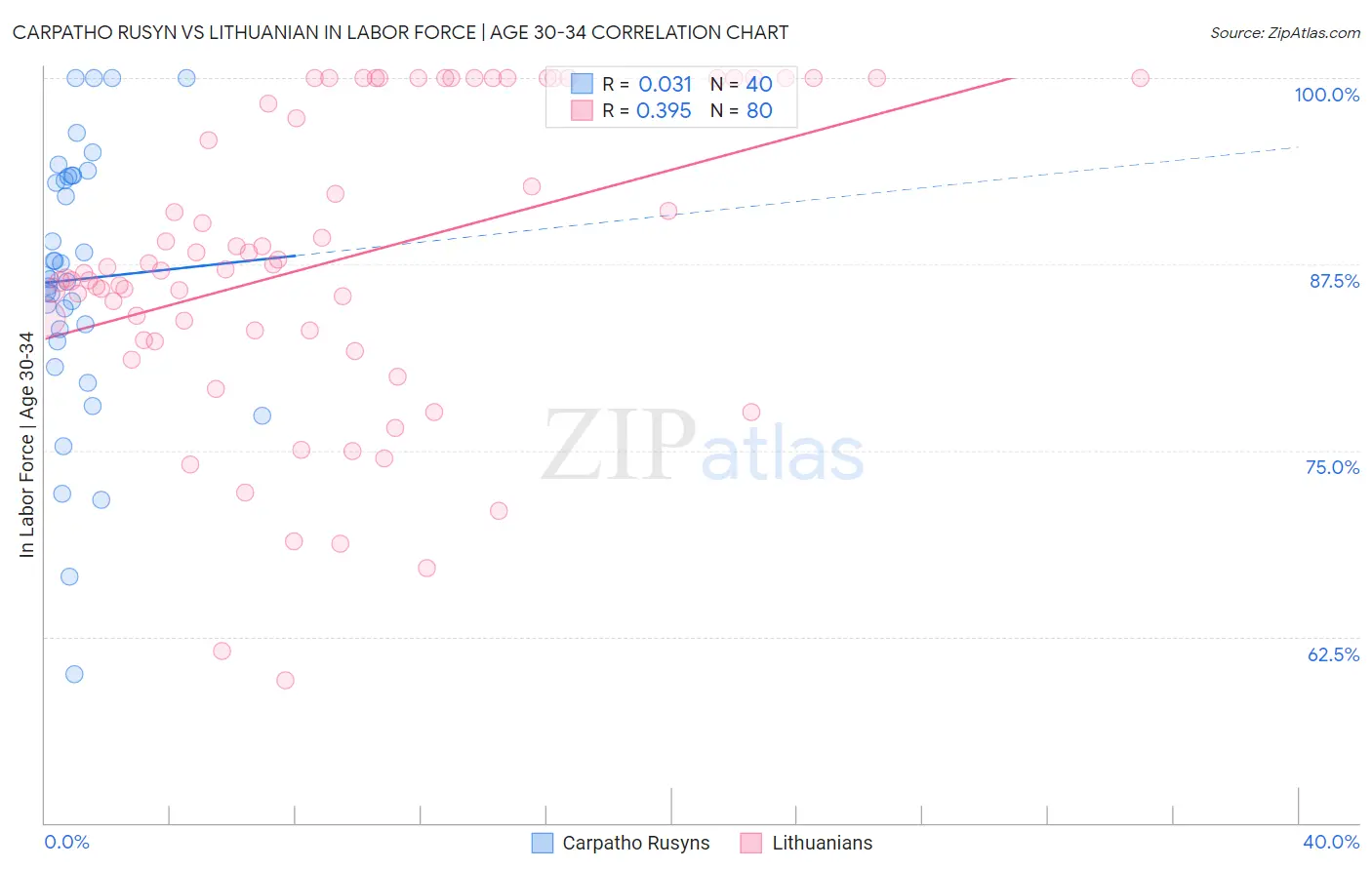 Carpatho Rusyn vs Lithuanian In Labor Force | Age 30-34