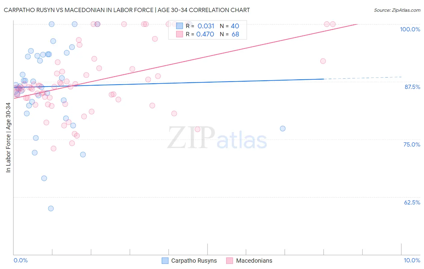 Carpatho Rusyn vs Macedonian In Labor Force | Age 30-34