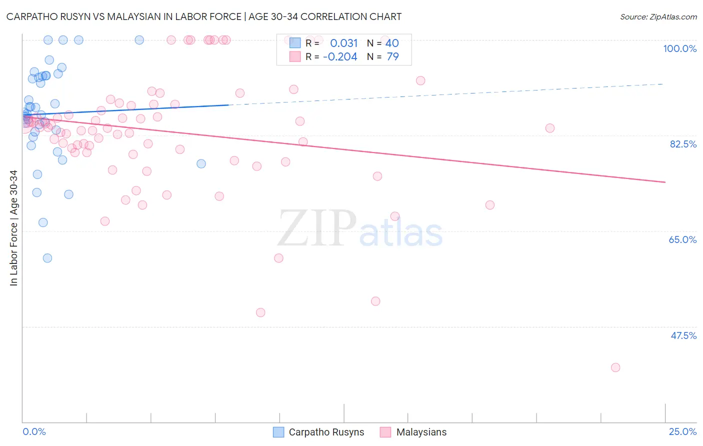 Carpatho Rusyn vs Malaysian In Labor Force | Age 30-34
