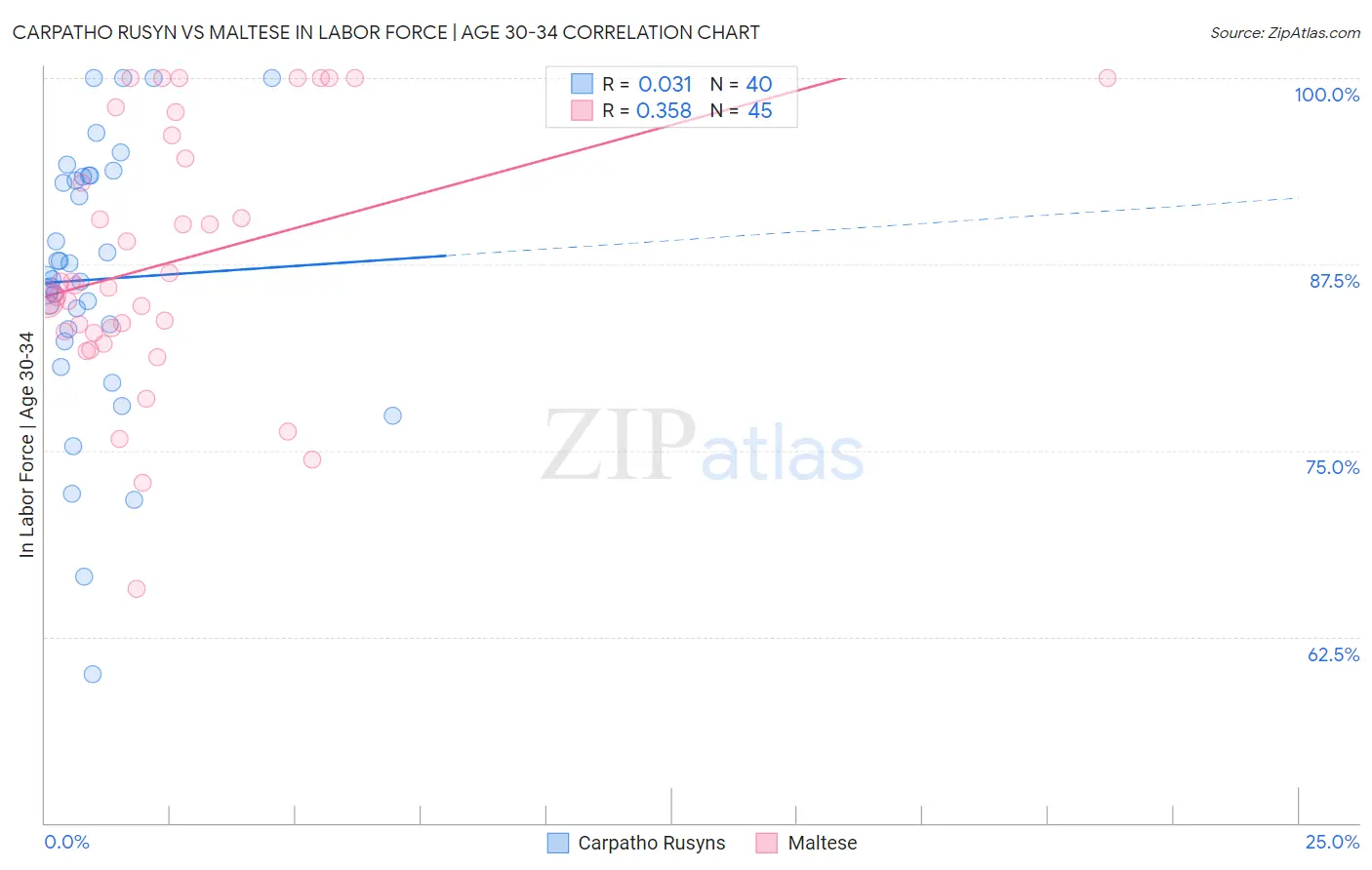 Carpatho Rusyn vs Maltese In Labor Force | Age 30-34