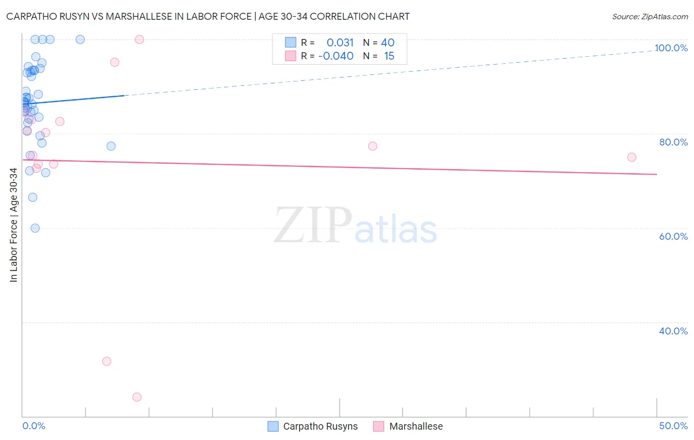 Carpatho Rusyn vs Marshallese In Labor Force | Age 30-34